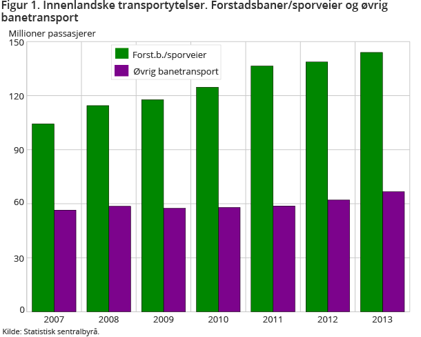 Figur 1. Innenlandske transportytelser. Forstadsbaner/sporveier og øvrig banetransport Figur 1. Innenlandske transportytelser. Forstadsbaner/sporveier og øvrig banetransport