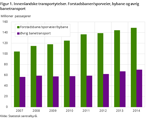 Figur 1. Innenlandske transportytelser. Forstadsbaner/sporveier, bybane og øvrig banetransport Figur 1. Innenlandske transportytelser. Forstadsbaner/sporveier, bybane og øvrig banetransport