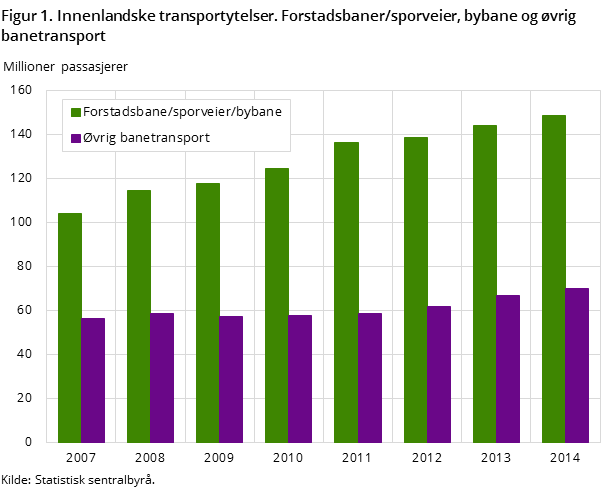 Figur 1. Innenlandske transportytelser. Forstadsbaner/sporveier, bybane og øvrig banetransport