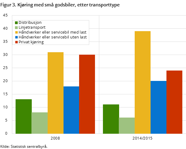 Figur 3. Kjøring med små godsbiler, etter transporttype Figur 3. Kjøring med små godsbiler, etter transporttype