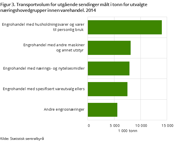 Figur 3. Transportvolum for utgående sendinger målt i tonn for utvalgte næringshovedgrupper innen varehandel. 2014