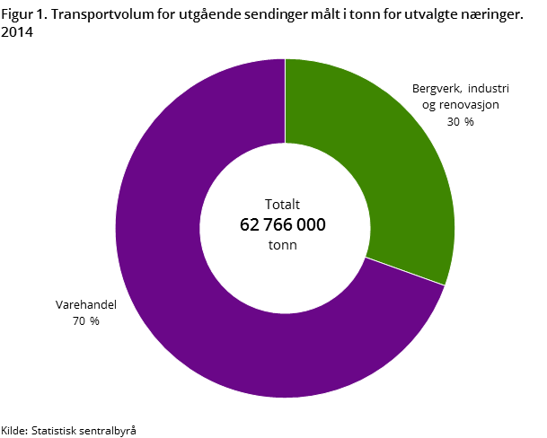 Figur 1. Transportvolum for utgående sendinger målt i tonn for utvalgte næringer. Prosent. 2014