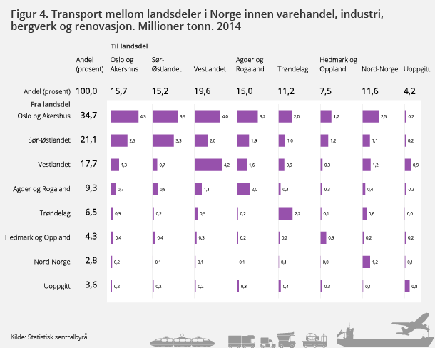 Figur 4. Transport mellom landsdeler i Norge innen varehandel, industri, bergverk og renovasjon. 1 000 tonn. 2014 Figur 4. Transport mellom landsdeler i Norge innen varehandel, industri, bergverk og renovasjon. 1 000 tonn. 2014