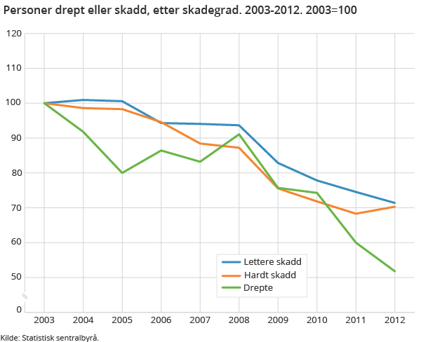 Personer drept eller skadd, etter skadegrad. 2003-2012. 2003=100