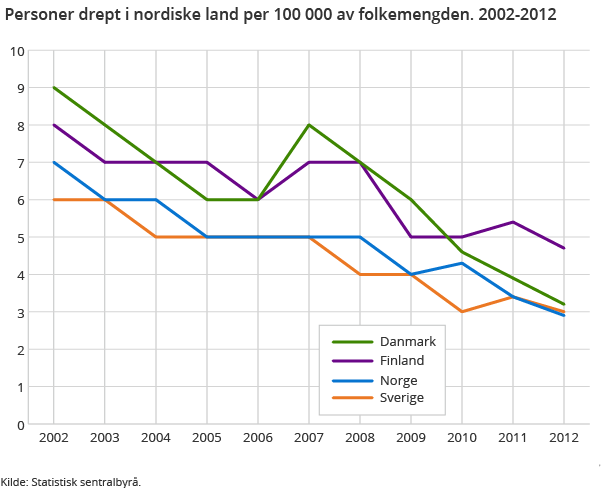Personer drept i nordiske land per 100 000 av folkemengden. 2002-2012 Personer drept i nordiske land per 100 000 av folkemengden. 2002-2012