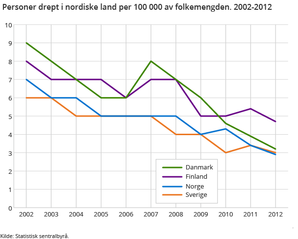 Personer drept i nordiske land per 100 000 av folkemengden. 2002-2012