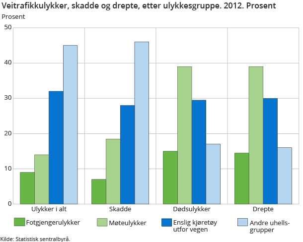 Veitrafikkulykker, skadde og drepte, etter ulykkesgruppe. 2012. Prosent Veitrafikkulykker, skadde og drepte, etter ulykkesgruppe. 2012. Prosent