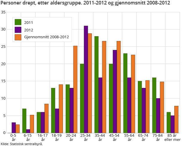 Personer drept, etter aldersgruppe. 2011-2012 og gjennomsnitt 2008-2012