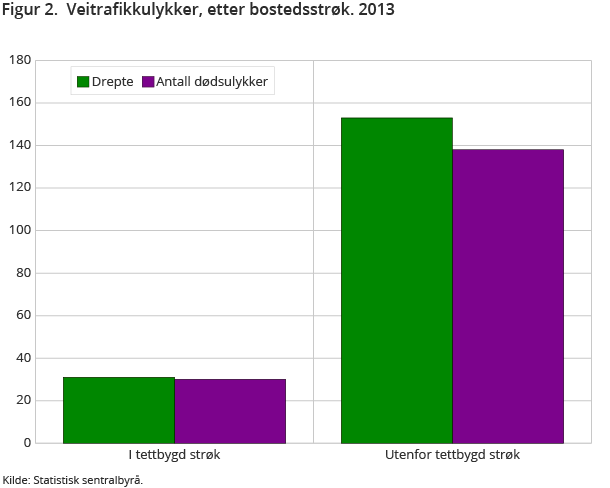 Figur 2. Veitrafikkulykker, etter bostedsstrøk. 2013