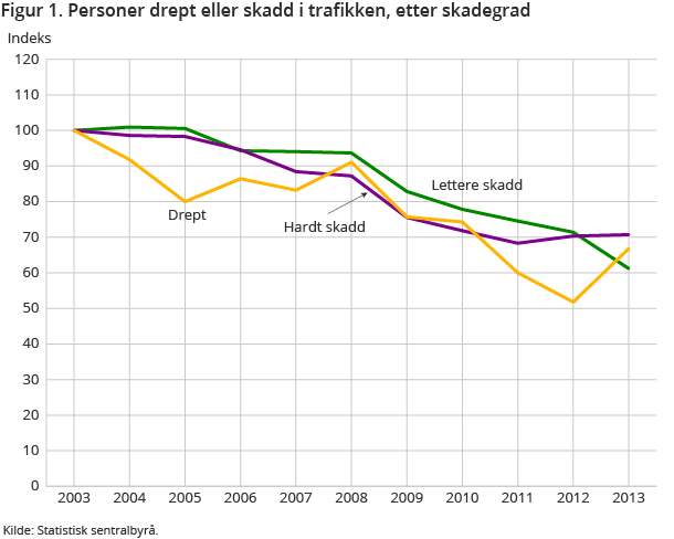 Figur 1. Personer drept eller skadd i trafikken, etter skadegrad