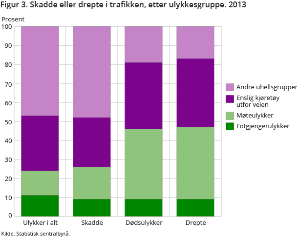 Figur 3. Skadde eller drepte i trafikken, etter ulykkesgruppe. 2013