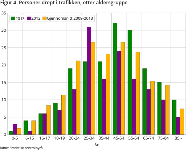 Figur 4. Personer drept i trafikken, etter aldersgruppe