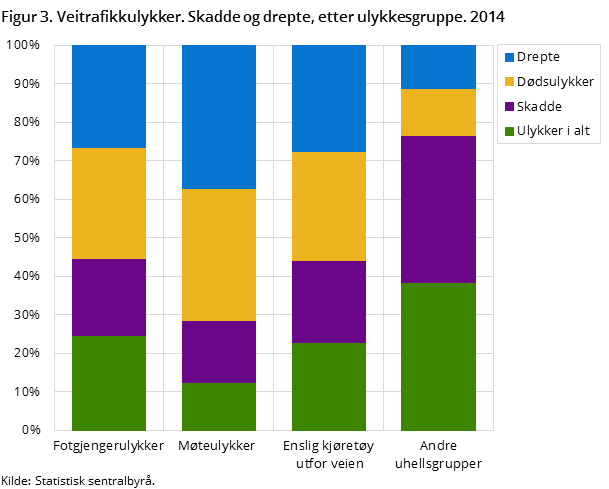 Figur 3. Veitrafikkulykker. Skadde og drepte, etter ulykkesgruppe. 2014