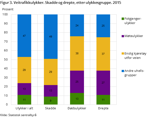 Figur 3. Veitrafikkulykker. Skadde og drepte, etter ulykkesgruppe. 2015