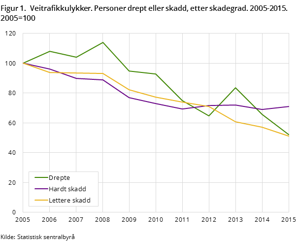 Figur 1.  Veitrafikkulykker. Personer drept eller skadd, etter skadegrad. 2005-2015. 2005=100