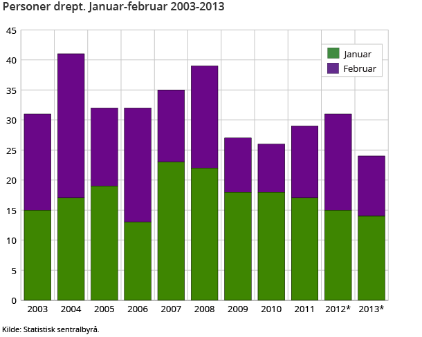 Personer drept. Januar-februar 2003-2013