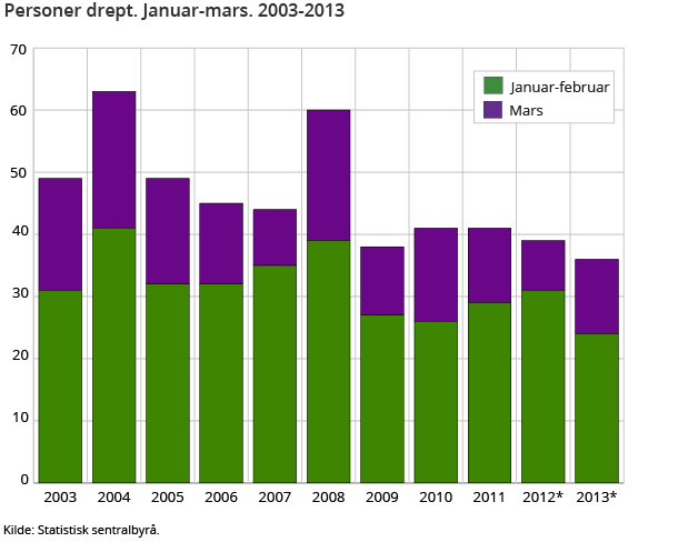 Personer drept. Januar-mars. 2003-2013 Personer drept. Januar-mars. 2003-2013