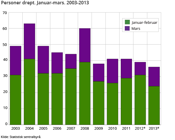 Personer drept. Januar-mars. 2003-2013