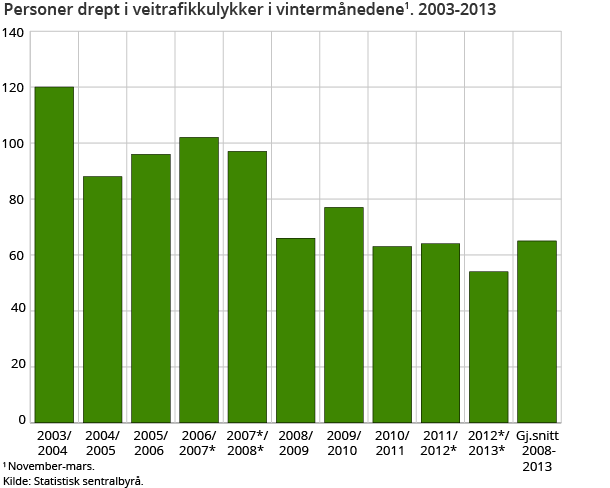 Personer drept i veitrafikkulykker i vintermånedene1. 2003-2013 Personer drept i veitrafikkulykker i vintermånedene1. 2003-2013