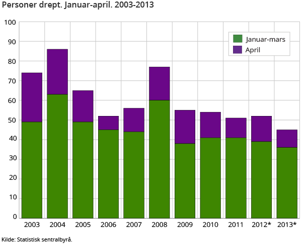 Personer drept. Januar-april. 2003-2013