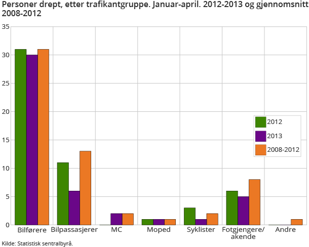Personer drept, etter trafikantgruppe. Januar-april. 2012-2013 og gjennomsnitt 2008-2012