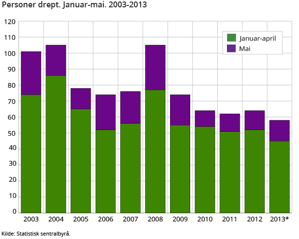 Personer drept. Januar-mai. 2003-2013