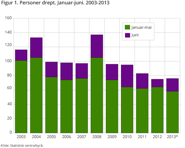  Figur 1. Personer drept. Januar-juni. 2003-2013