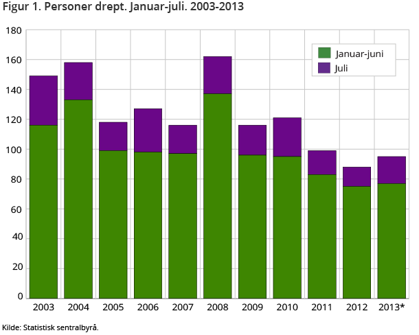 Figur 1. Personer drept. Januar-juli. 2003-2013 Figur 1. Personer drept. Januar-juli. 2003-2013