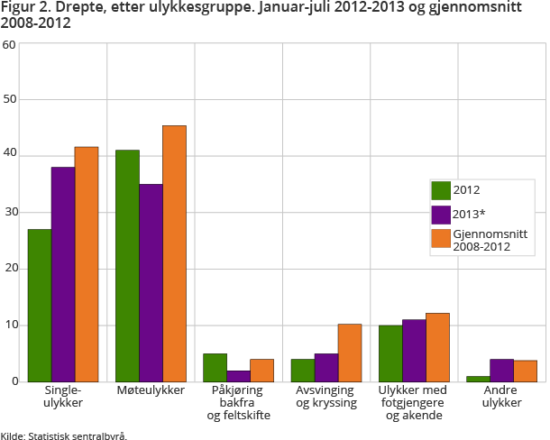 Figur 2. Drepte, etter ulykkesgruppe. Januar-juli 2012-2013 og gjennomsnitt 2008-2012 Figur 2. Drepte, etter ulykkesgruppe. Januar-juli 2012-2013 og gjennomsnitt 2008-2012