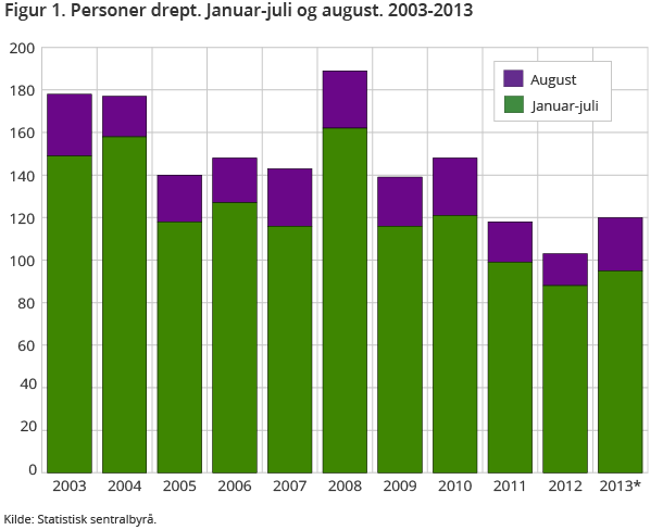 Viser antall omkomne i augusttrafikken og hittil i år over tid. Betydelig økning i antall omkomne i august sammenliknet med de to siste årene