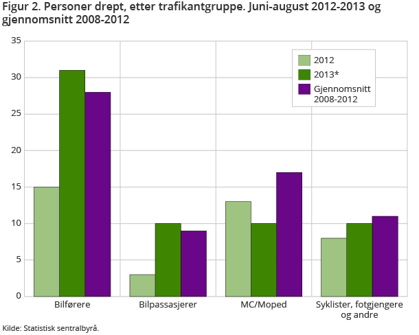 Viser antall omkomne i sommertrafikken i 2012 og 2013 mot snittet for de siste årene for ulike trafikanter. Betydelig økning i antall omkomne bilførere og bilpassasjerer sammenliknet mot fjorårets sommertrafikk