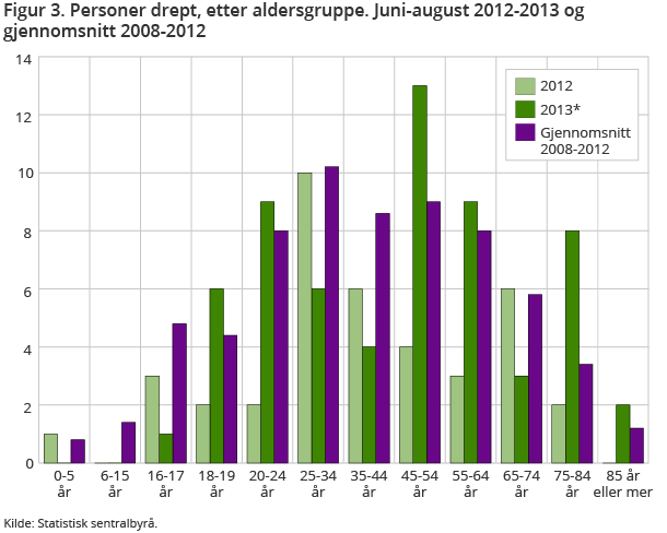 Viser antall omkomne i sommertrafikken i 2012 og 2013 mot snittet for de siste årene for ulike aldersgrupper. Betydelig flere omkomne ungdommer i årets sommertrafikk enn i fjor
