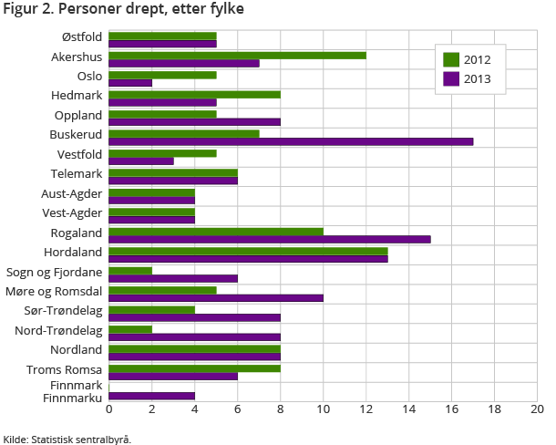 Figur 2 viser antall omkomne i de ulike fylkene hittil i år sammenliknet med fjoråret. Det er store fylkesvise forskjeller i utviklingen, hvor Buskerud og Rogaland har hatt størst økning.
