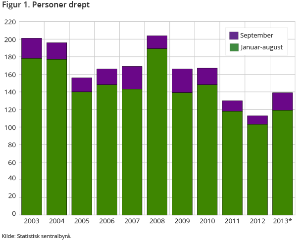 Figur 1 viser antall omkomne i septembertrafikken og hittil i år over tid. Betydelig økning i antall omkomne i september sammenliknet med de to siste årene.