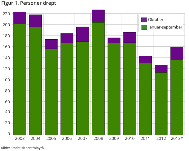 Figur 1 viser antall omkomne i oktobertrafikken og hittil i år over tid. Betydelig økning i antall omkomne i oktober sammenliknet med de to siste årene.