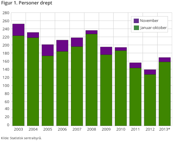 Figur 1 viser antall omkomne i  novembertrafikken og hittil i år over tid. Om lag samme antall omkomne i november sammenliknet med de to siste årene.