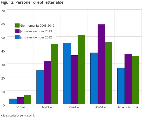 Figur 2 viser antall omkomne i ulike aldersgrupper hittil i år sammenliknet med fjoråret og gjennomsnittet for siste femårsperiode. Betydelig flere omkomne i aldersgruppen 45-64 år sammenliknet med de siste årene.