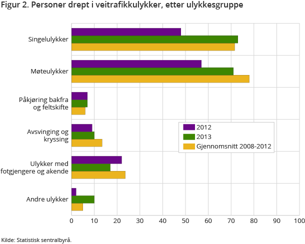 Figur 2 viser antall omkomne i 2013 etter ulike ulykkesgrupper. Single og møteulykker stod for 77 prosent av alle trafikkdrepte i 2013