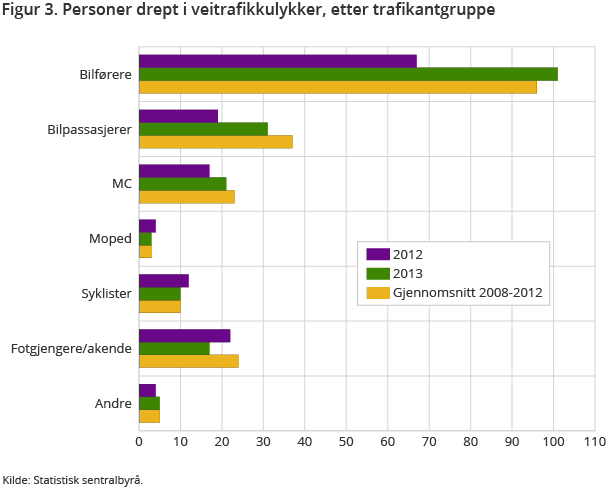 Figur 3 viser antall omkomne i 2013 etter ulike trafikantgrupper. Av 188 omkomne i 2013 var 101 bilførere