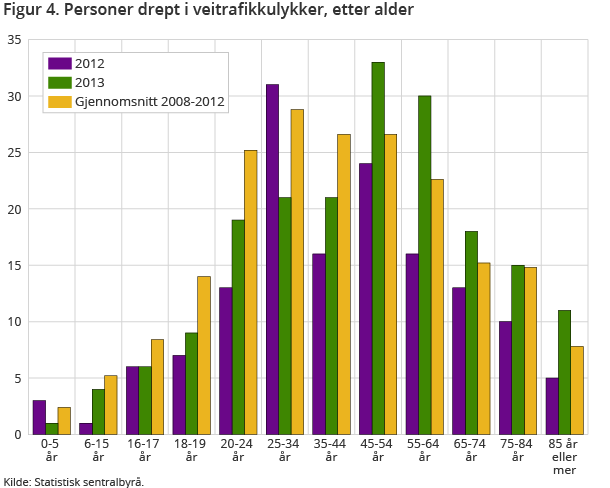 Figur 4 viser antall omkomne i ulike aldersgrupper i 2013 sammenliknet med fjoråret og gjennomsnittet for siste femårsperiode. Betydelig flere omkomne i aldersgruppen 45-64 år sammenliknet med de siste årene