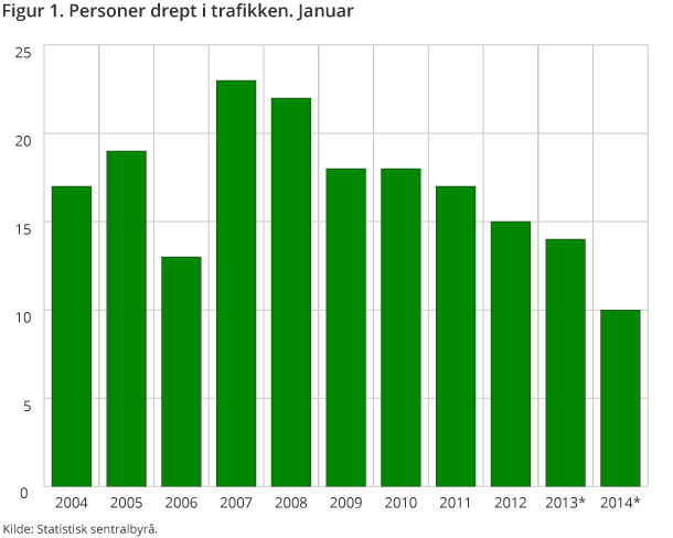 Figur 1. Personer drept i trafikken. Januar