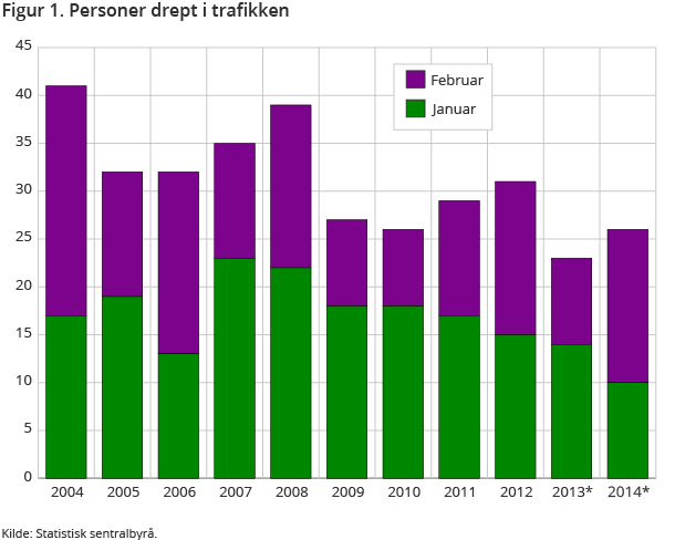 Figur 1. Personer drept i trafikken