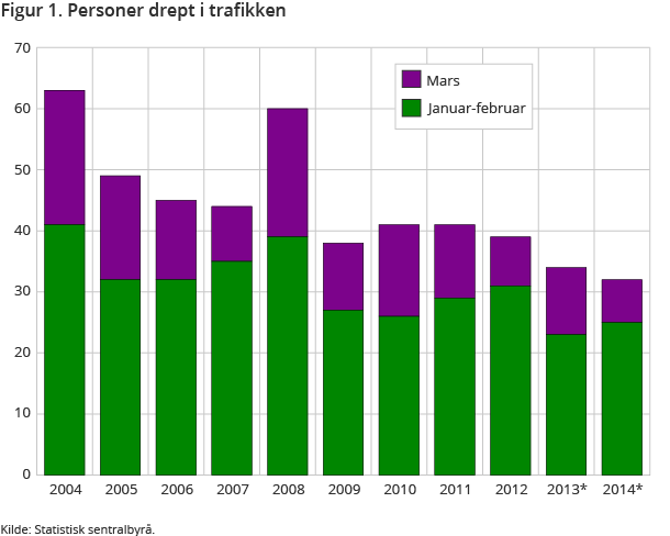 Figur 1. Personer drept i trafikken