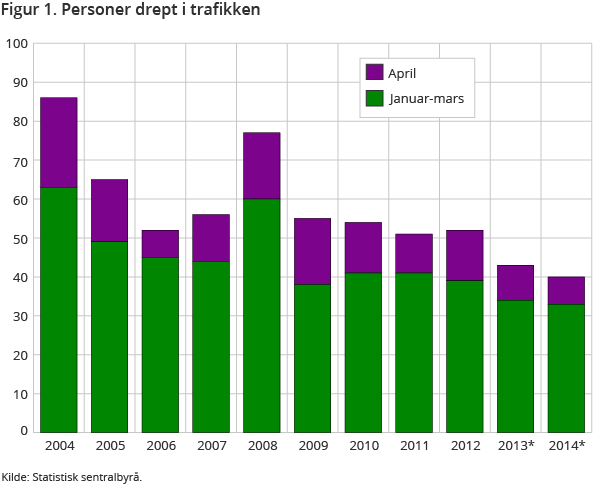 Figur 1. Personer drept i trafikken