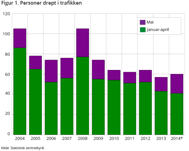 Figur 1. Personer drept i trafikken