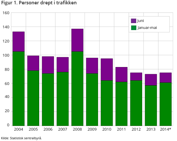 Figur 1. Personer drept i trafikken