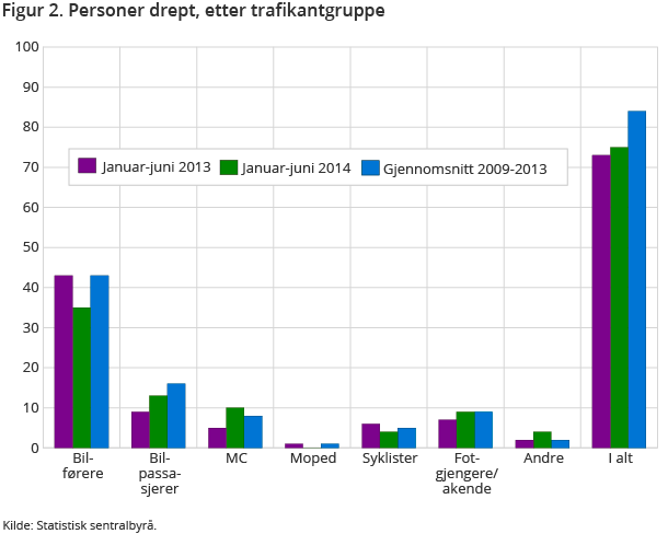 Figur 2. Personer drept, etter trafikantgruppe