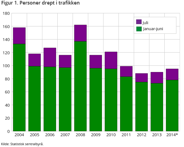 Figur 1. Personer drept i trafikken