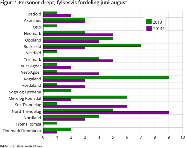 Figur 2. Personer drept, fylkesvis fordeling juni-august