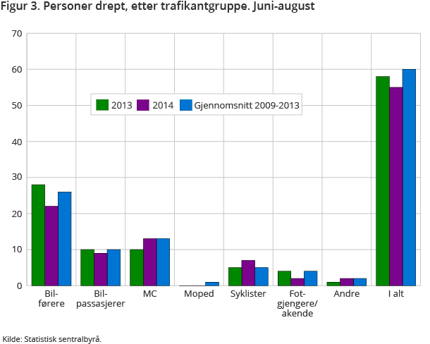 Figur 3. Personer drept, etter trafikantgruppe. Juni-august